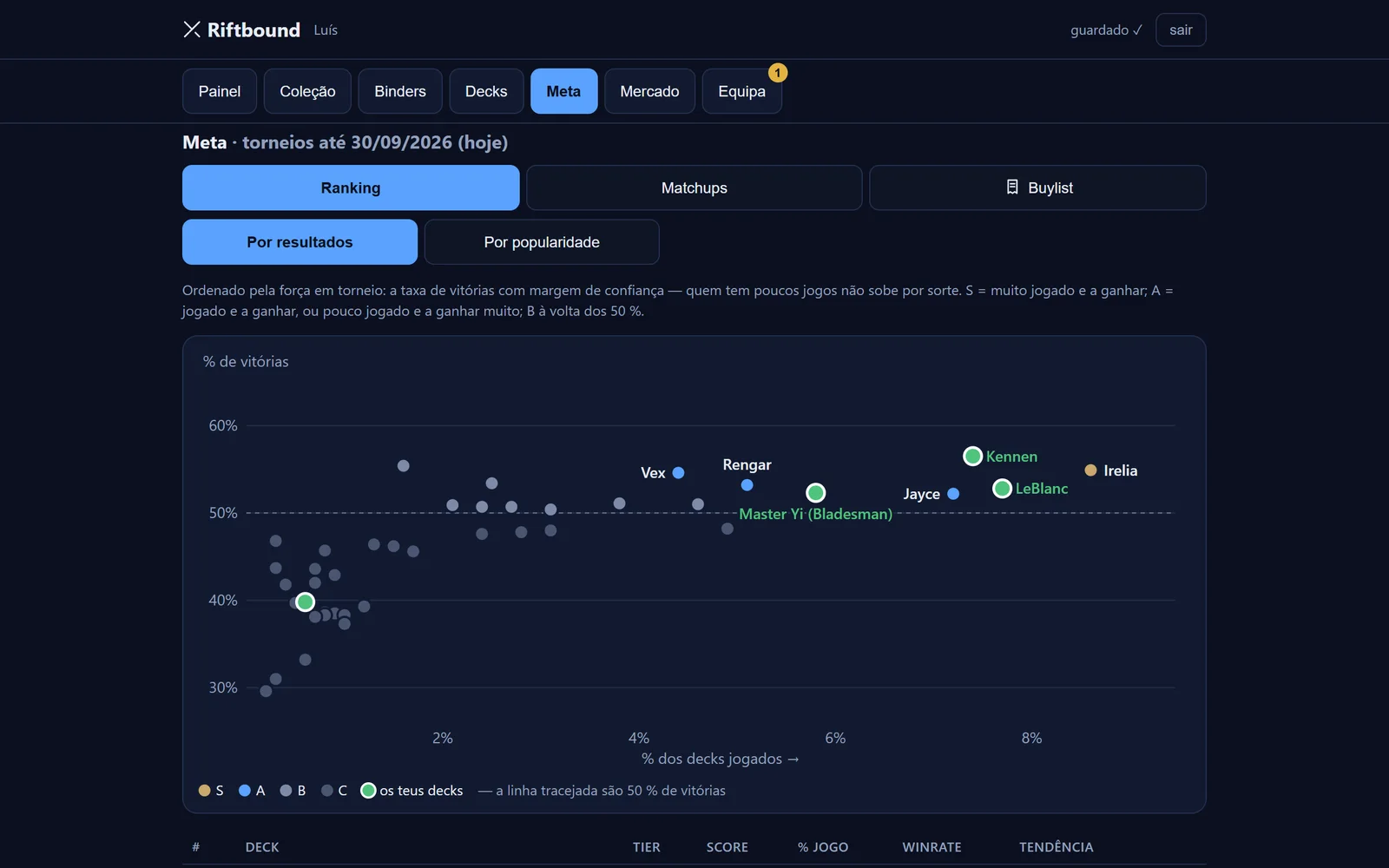 Ecrã da meta: gráfico com a percentagem de vitórias de cada deck nos torneios.